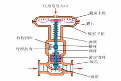 氣動(dòng)調節閥的工作原理？